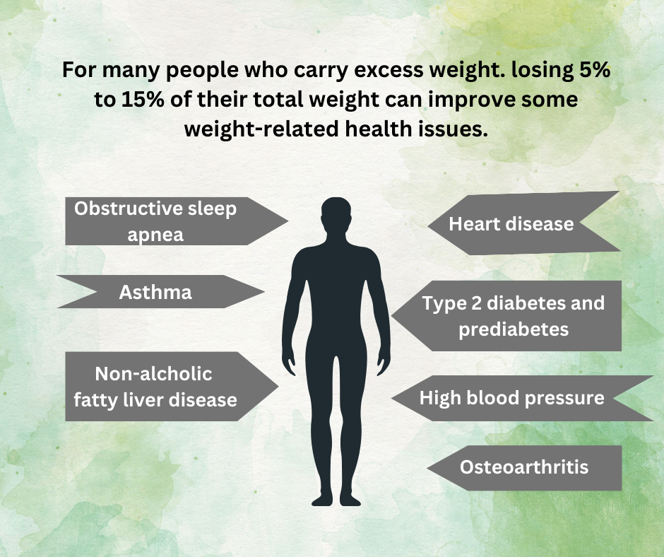 Excess weight is a detriment to your heath & wellness